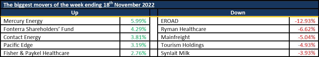 Biggest Movers 20221120